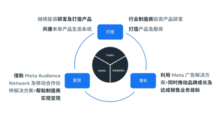 Meta舉辦首屆Meta Tech Expo 助科技行業(yè)解鎖可持續(xù)增長商機
