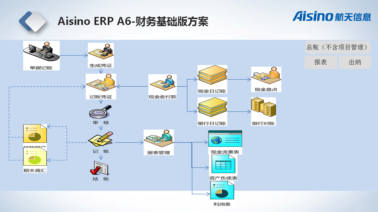 aisino erp 企業(yè)管理軟件 (財務(wù)管理 業(yè)務(wù)管理 功能可定制)_aisino財