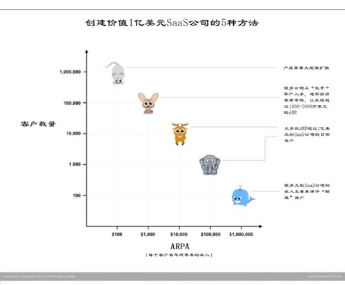 saas 公司上市路線圖 從車庫到 1 億美金獨角獸只需 6 年 盈動 行業